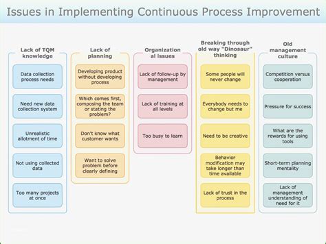 You probably use dozens of business processes every day. Process Improvement Plan Template: 16 Plan In 2020 in 2020 | Proposal templates, Process ...