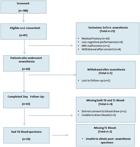 Human Plasma Biomarker Responses To Inhalational General Anaesthesia