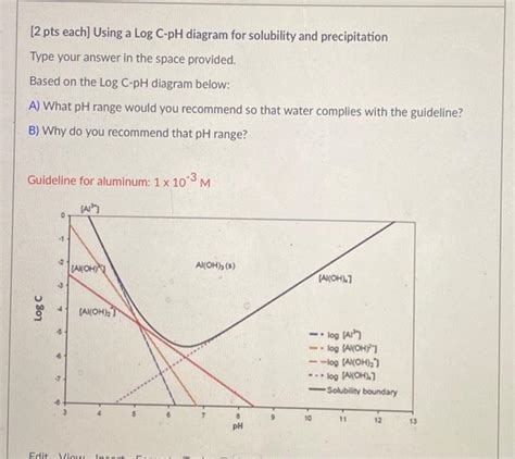 Solved 2 Pts Each Using A Log C PH Diagram For Solubility Chegg