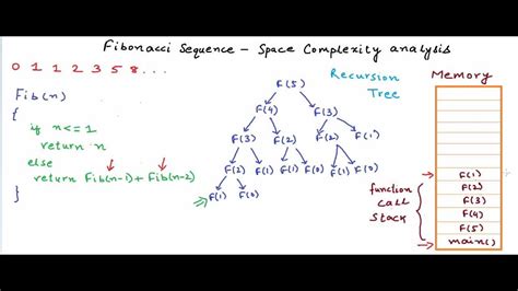 Recursive and iterative approach to print fibonacci series. Fibonacci Sequence - Anatomy of recursion and space ...