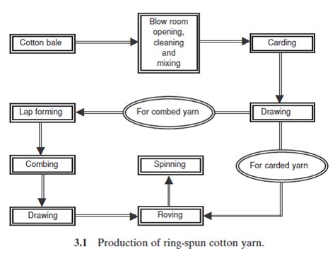 Textile Tools Ring Spinning Production Flow Chart Of Ring Spun