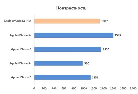 Iphone 6s плюс характеристики Вэб шпаргалка для интернет