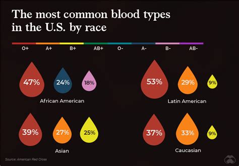 Visualizing The Most Widespread Blood Types In Every Country Telegraph