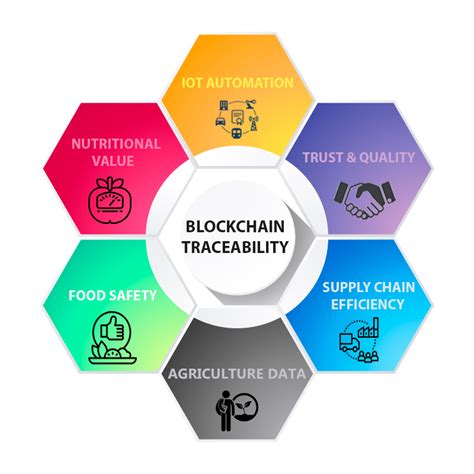 Blockchain Traceability | Blockchain, Supply chain, Iot