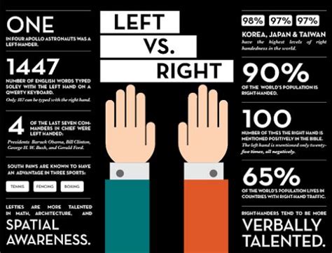 Sign In Left Handed Facts Left Handed Quotes Left Handed Day
