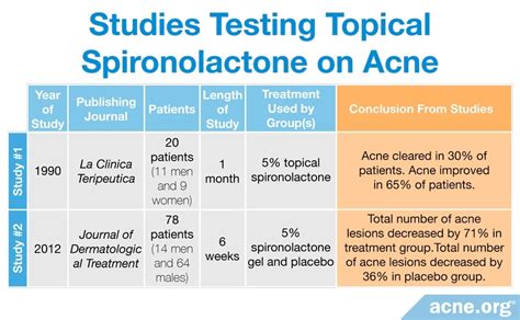 Spironolactone In Acne Treatment
