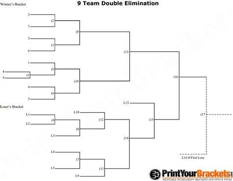 Rules How Does A Double Elimination Bracket Work
