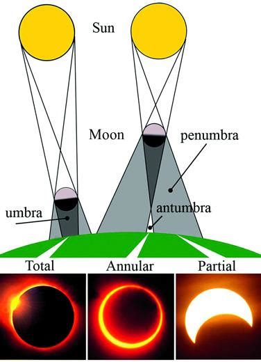 1 Main Types Of Solar Eclipses Download Scientific Diagram
