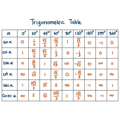 Tabla Trigonométrica Una Tabla Que Describe Un Valor De Trigonométrica