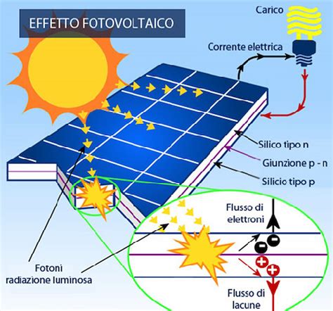 Energia Fotovoltaica Cosa Sono E Come Funzionano I Pannelli Solari