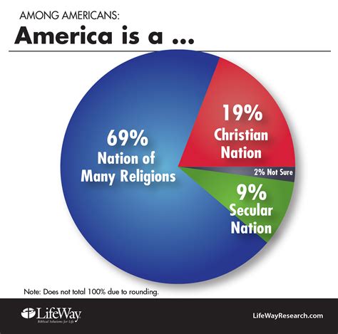 America More Welcoming Of Christians Jews Than Atheists Muslims
