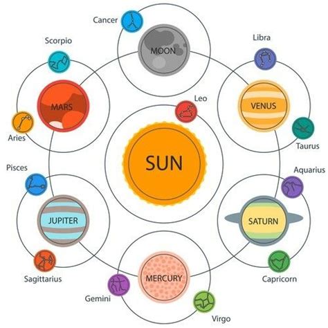 Classical Planetary Rulers Of The Signs In Astrology Astrology