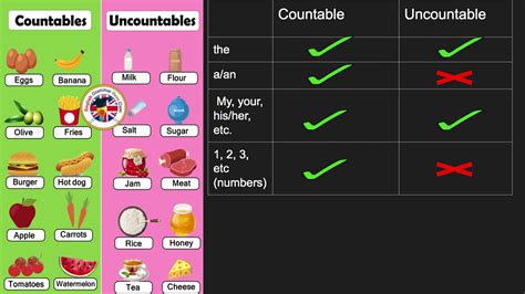 Countable Nouns Uncountable Nouns And Quantifiers Youtube