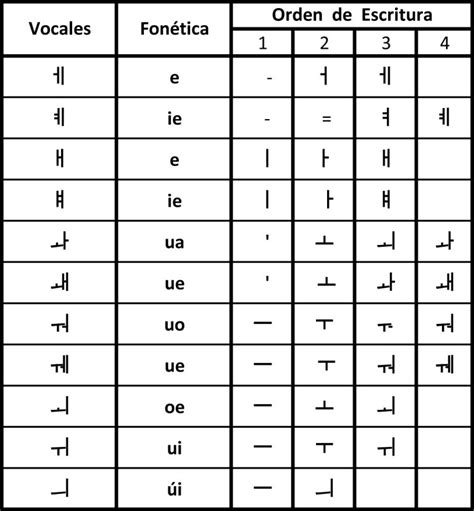 Vocales Y Consonantes Coreanas