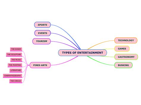 Types Of Entertainment Mindmap