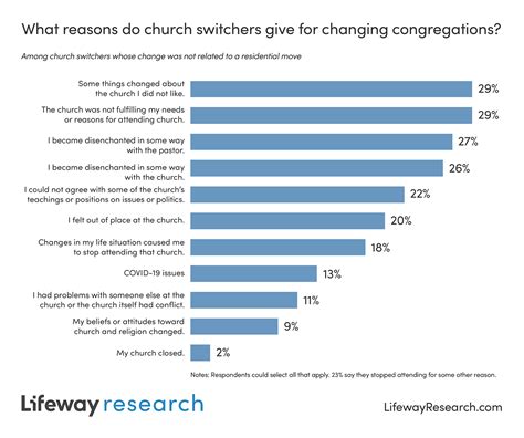 Church Switchers Highlight Reasons For Congregational Change Baptist