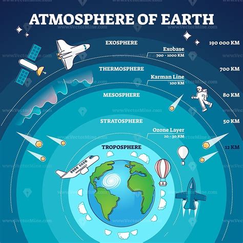 Description Atmosphere Of Earth With Labeled Layers And Distance Model