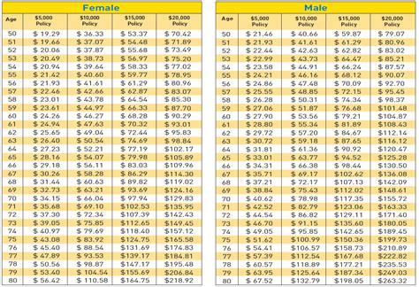 Colonial Penn Life Insurance Rates By Age Chart By Age