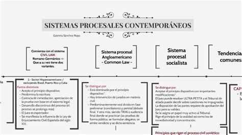 Sistemas Procesales ContemporÁneos By Gabriela Sánchez On Prezi