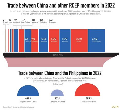 CGTN On Twitter RCEP In Effect For All 15 Members Further Boosts