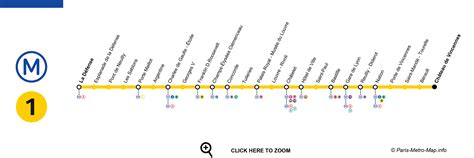 Línea 1 Metro De París Descubri París