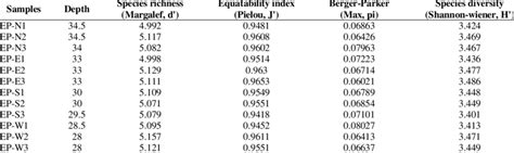 Benthic Foraminiferal Diversity Indices At Sediment Sampling Stations