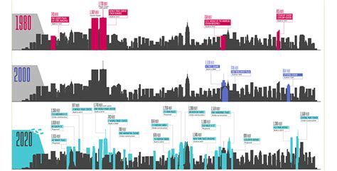 Infographic A Century Of New York Citys Evolving Skyline