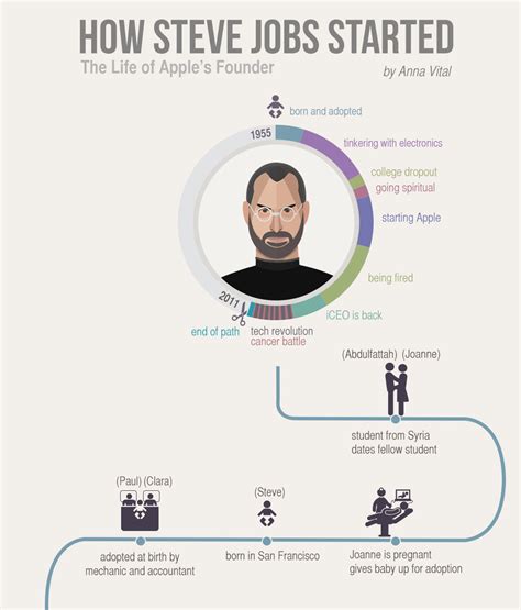 American Infographic Steve Jobs Steve Jobs Biography Steve Jobs