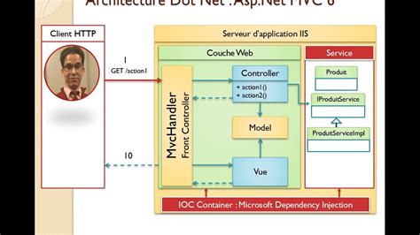 2 Part 2 Bases De Larchitecture Dot Net Asp Dot Net Core Mvc 6 Youtube