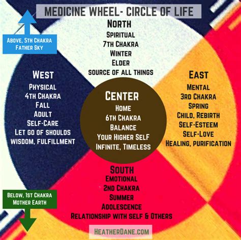 The Seven Directions Of The Medicine Wheel The Shift Network