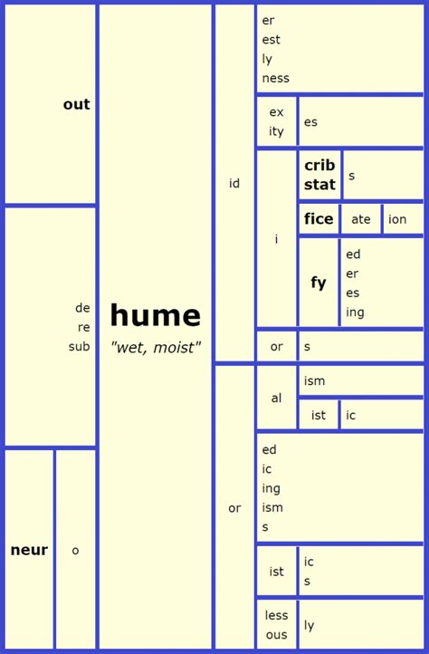 Word Matrix Hume Word Origins Words Phonics Chart