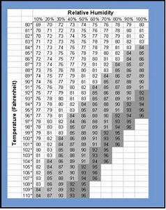 How To Measure Dewpoint Relative Humidity Chart Humidity Chart