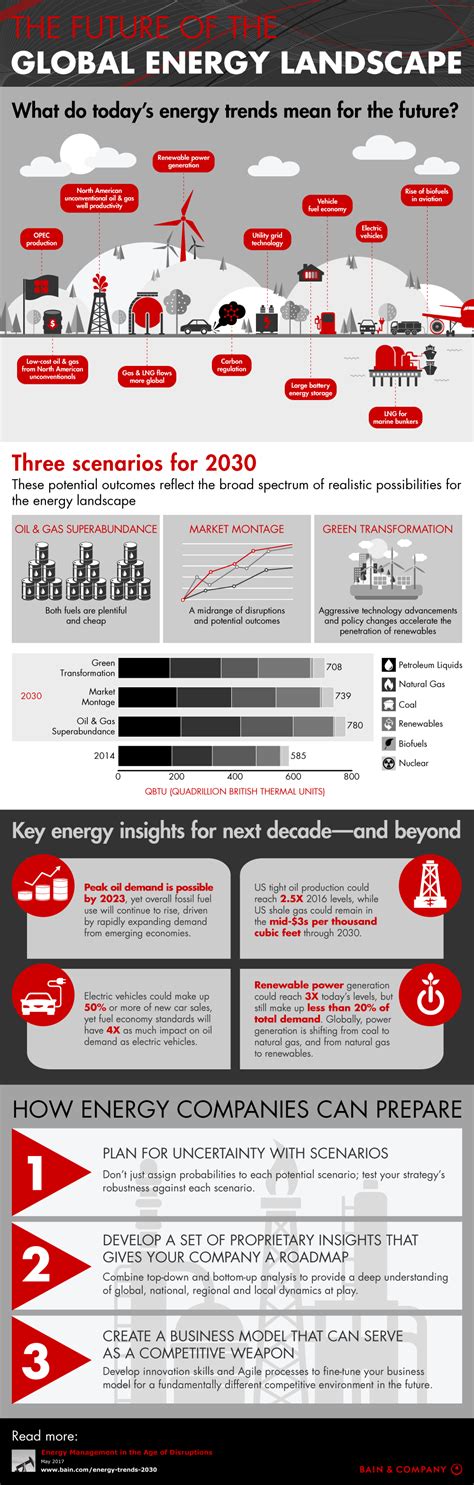 The Future Of The Global Energy Landscape Bain And Company