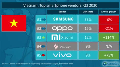 vietnam smartphone market share in q3 2020 vsmart went flat with 9 xiaomi increased sharply