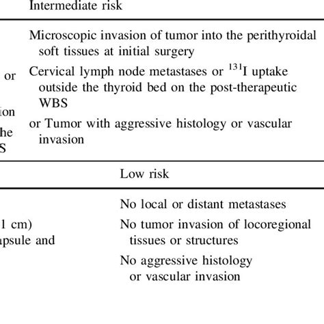 Pdf Thyroid Cancer Seom Clinical Guidelines