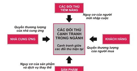 Tổng Hợp 93 Hình Về Mô Hình 5 Lực Lượng Cạnh Trang Nec