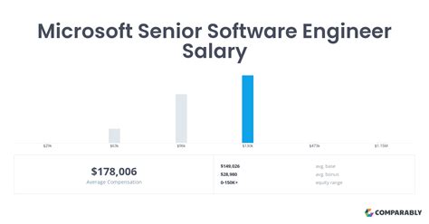 Easy Senior Software Engineer Salary At Microsoft Boyband And Girlband