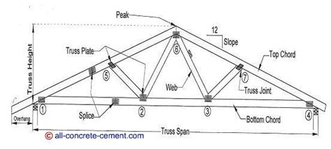 How To Build A Roof Truss