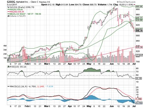 Stock prices may also move more quickly in this environment. 3 Big Stock Charts for Wednesday: Alphabet Inc (GOOG ...