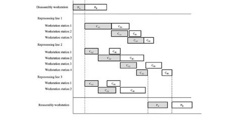 Gantt Chart Representation Of Remanufacturing Schedule Example