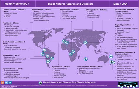 Natural Hazards and Disasters: March 2021 Major Natural Hazards & Disasters