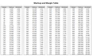 Margin Versus Markup Table Elcho Table