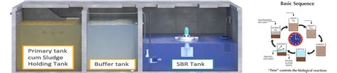 Sbr Full Form Stp Wtp Everything About Sequential Batch Reactor