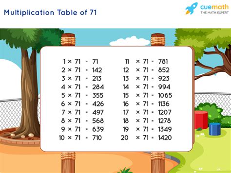 Table Of 71 Learn 71 Times Table Multiplication Table Of 71