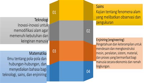 Sejauh ini gerakan pendidikan stem yang telah bergema di negara maju CONTOH ANALISIS STEM DALAM KURIKULUM SMA (PEMETAAN KD STEM ...