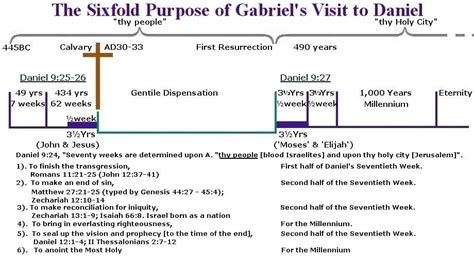 Timeline Of The Book Of Daniel Timeline Of Jesus Last Week The Book
