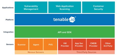 It is known as the creator of the vulnerability scanning software nessus. Transforming Vulnerability Management: Introducing Tenable ...