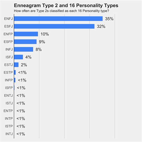 Enneagram Type 2 And MBTI Types
