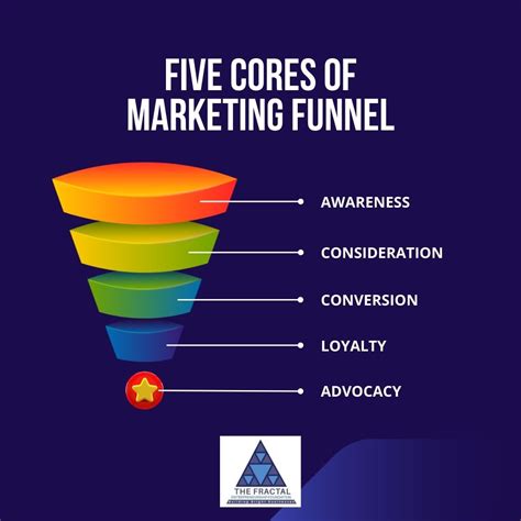 How Marketing Funnels Work And How To Create A Marketing Funnel For