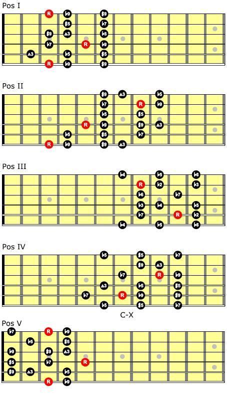 Pin On Guitar Scales And Patterns
